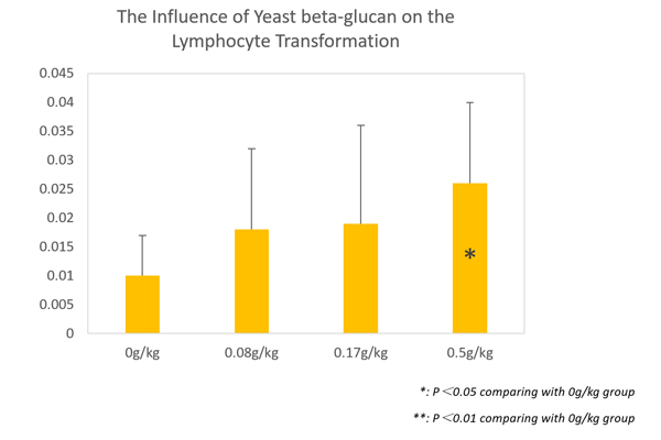 The Influence of Yeast beta-glucan on the Lymphocyte Transformation-.jpg The Influence of Yeast beta-glucan on the Lymphocyte Transformation-.jpg