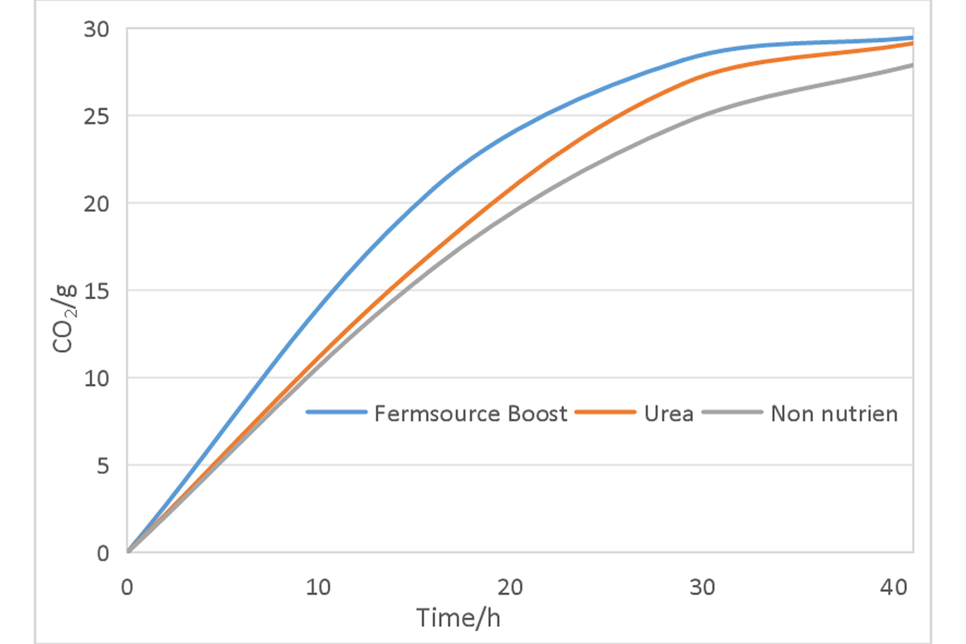 Improve fermentation speed