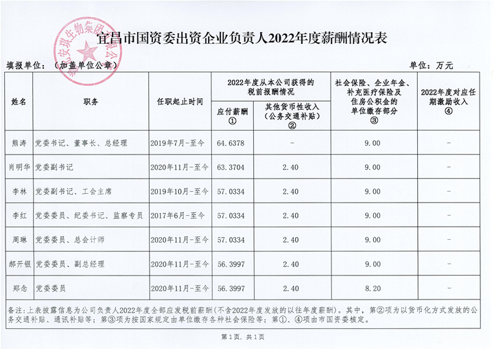 宜昌市国资委出资监管企业掌管人2022年度薪酬情况表